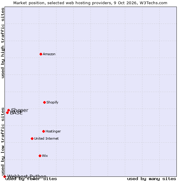 Market position of Shoper vs. BASE vs. Webhost Python