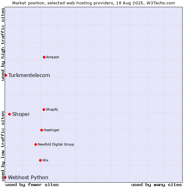 Market position of Shoper vs. Turkmentelecom vs. Webhost Python