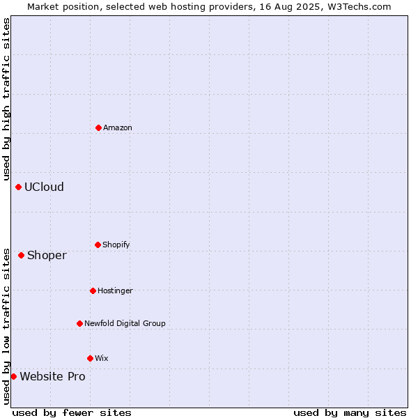 Market position of Shoper vs. UCloud vs. Website Pro