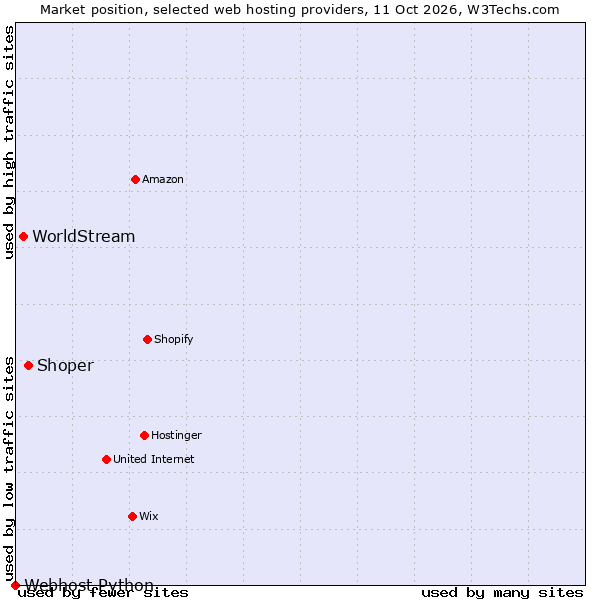 Market position of Shoper vs. WorldStream vs. Webhost Python