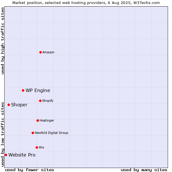 Market position of WP Engine vs. Shoper vs. Website Pro