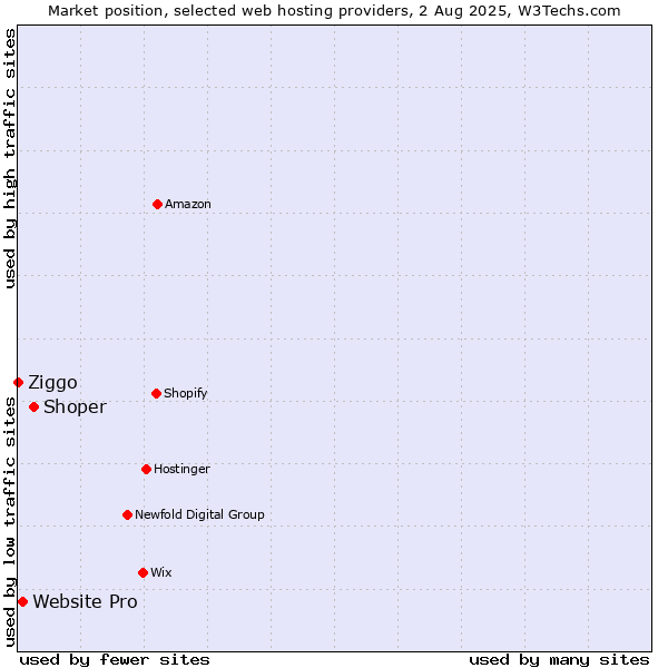 Market position of Shoper vs. Website Pro vs. Ziggo