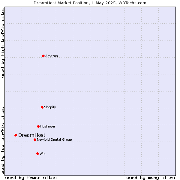 Market position of DreamHost