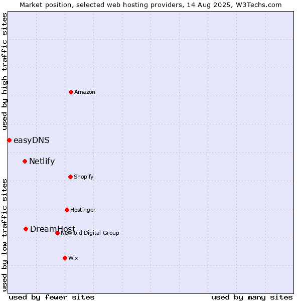 Market position of DreamHost vs. Netlify vs. easyDNS