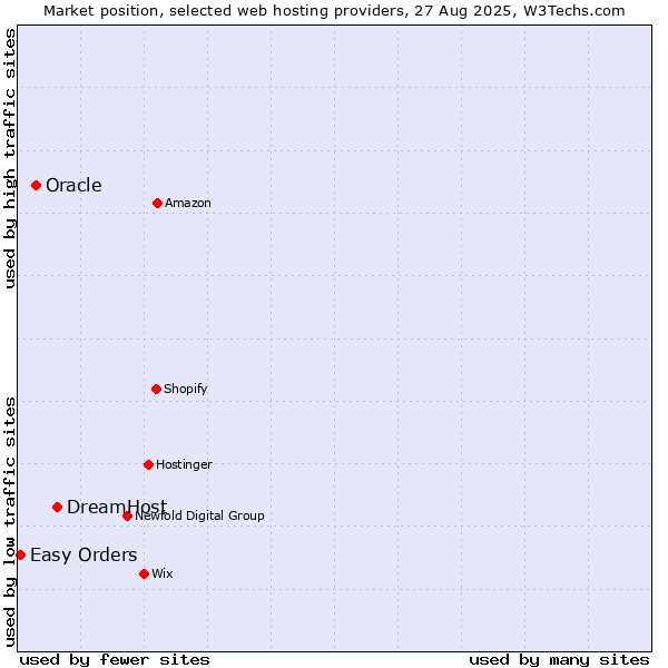Market position of DreamHost vs. Oracle vs. Easy Orders