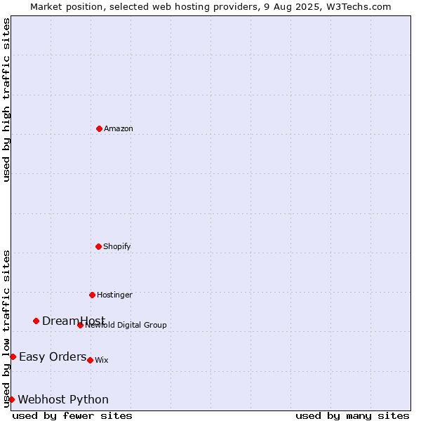 Market position of DreamHost vs. Easy Orders vs. Webhost Python