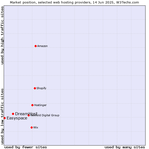 Market position of DreamHost vs. Easyspace