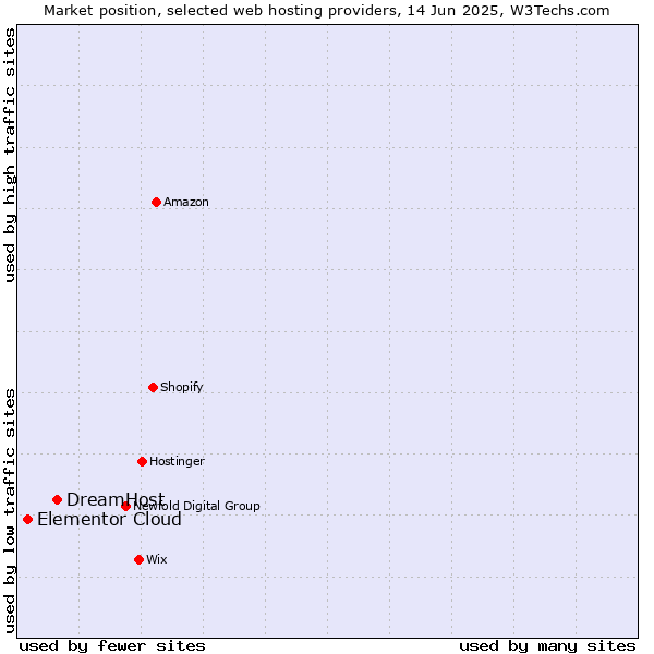 Market position of DreamHost vs. Elementor Cloud