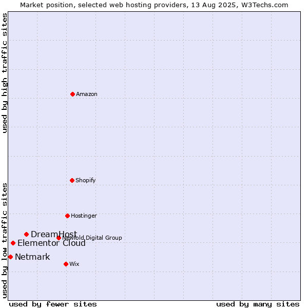 Market position of DreamHost vs. Elementor Cloud vs. Netmark