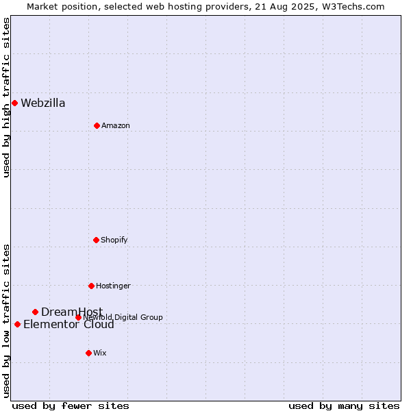 Market position of DreamHost vs. Elementor Cloud vs. Webzilla