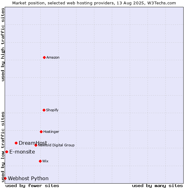 Market position of DreamHost vs. E-monsite vs. Webhost Python