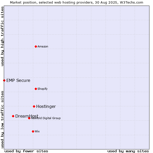 Market position of Hostinger vs. DreamHost vs. EMP Secure