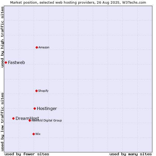 Market position of Hostinger vs. DreamHost vs. Fastweb
