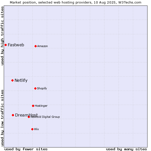 Market position of DreamHost vs. Netlify vs. Fastweb