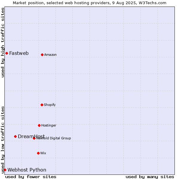 Market position of DreamHost vs. Fastweb vs. Webhost Python