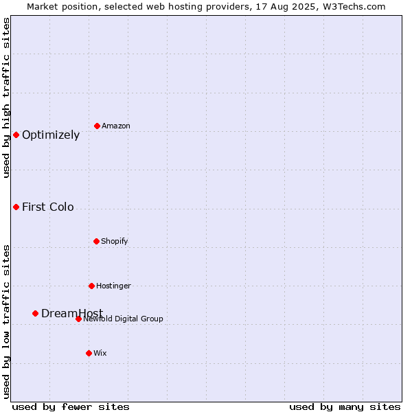 Market position of DreamHost vs. First Colo vs. Optimizely