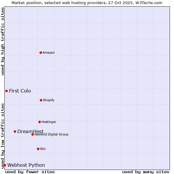 Market position of DreamHost vs. First Colo vs. Webhost Python