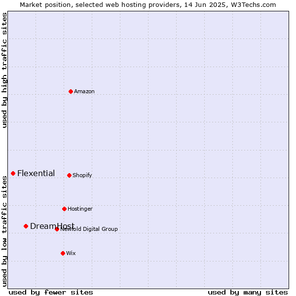 Market position of DreamHost vs. Flexential