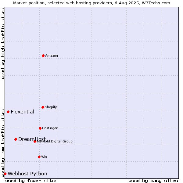 Market position of DreamHost vs. Flexential vs. Webhost Python