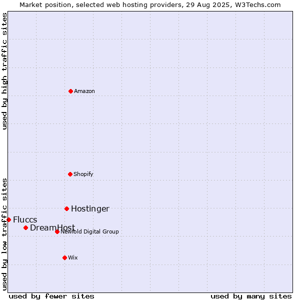 Market position of Hostinger vs. DreamHost vs. Fluccs
