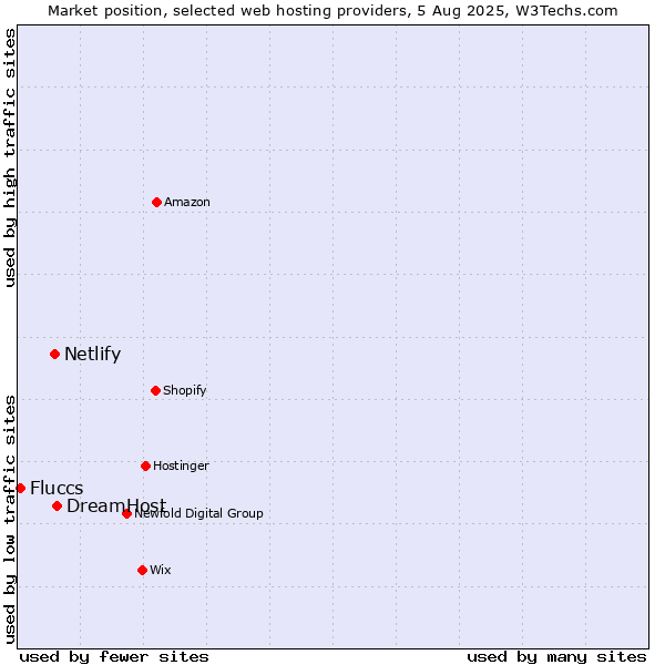 Market position of DreamHost vs. Netlify vs. Fluccs