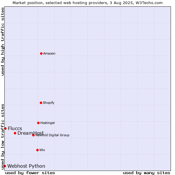 Market position of DreamHost vs. Fluccs vs. Webhost Python