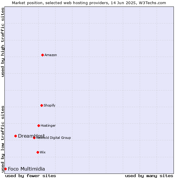 Market position of DreamHost vs. Foco Multimidia