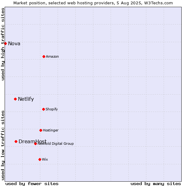 Market position of DreamHost vs. Netlify vs. Nova