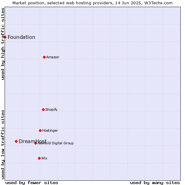 Market position of DreamHost vs. Foundation