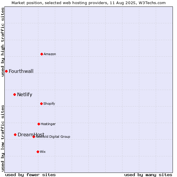 Market position of DreamHost vs. Netlify vs. Fourthwall