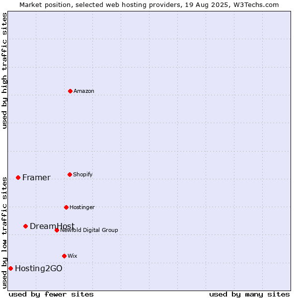 Market position of DreamHost vs. Framer vs. Hosting2GO