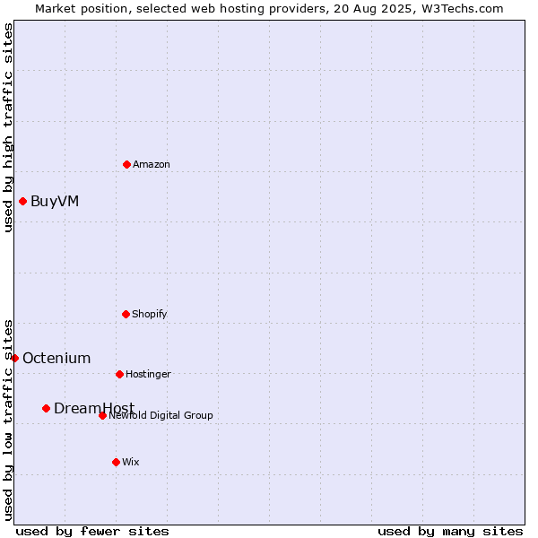 Market position of DreamHost vs. BuyVM vs. Octenium