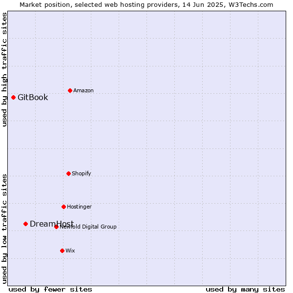 Market position of DreamHost vs. GitBook