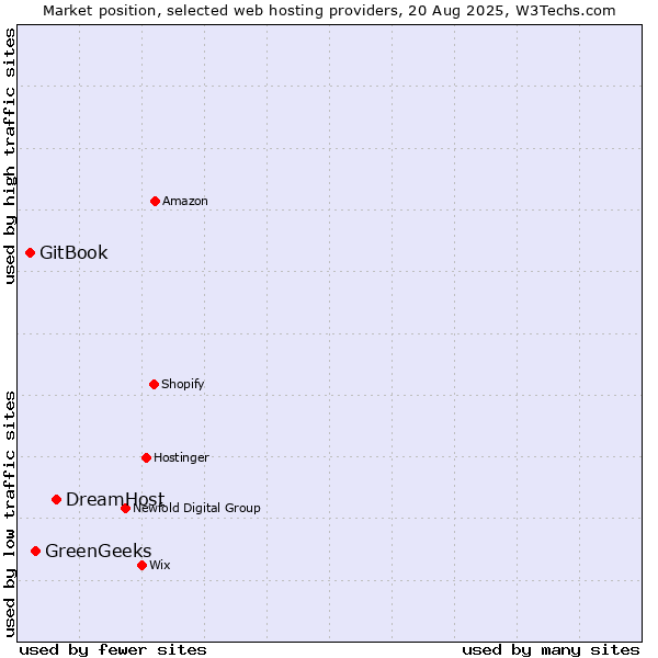 Market position of DreamHost vs. GreenGeeks vs. GitBook