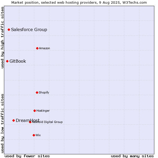 Market position of DreamHost vs. Salesforce Group vs. GitBook