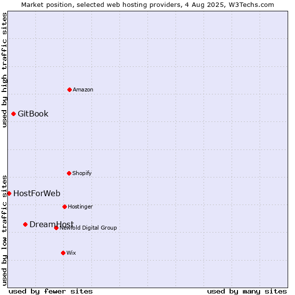 Market position of DreamHost vs. GitBook vs. HostForWeb