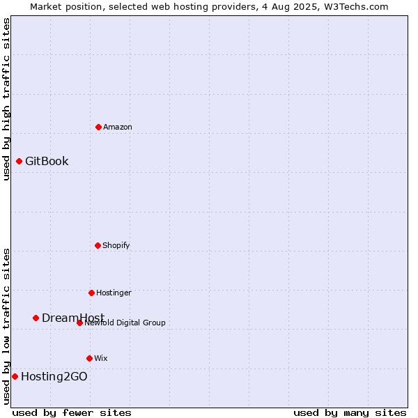 Market position of DreamHost vs. GitBook vs. Hosting2GO