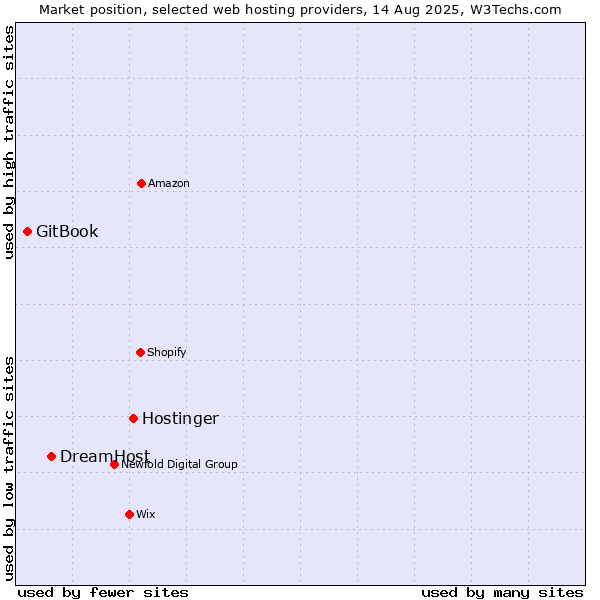 Market position of Hostinger vs. DreamHost vs. GitBook