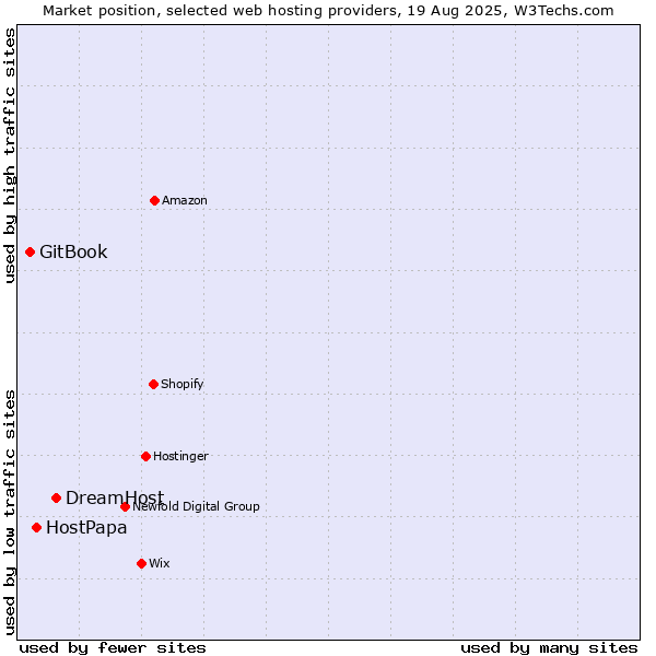 Market position of DreamHost vs. HostPapa vs. GitBook