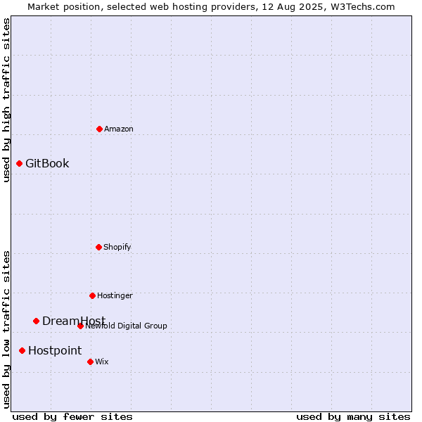 Market position of DreamHost vs. Hostpoint vs. GitBook