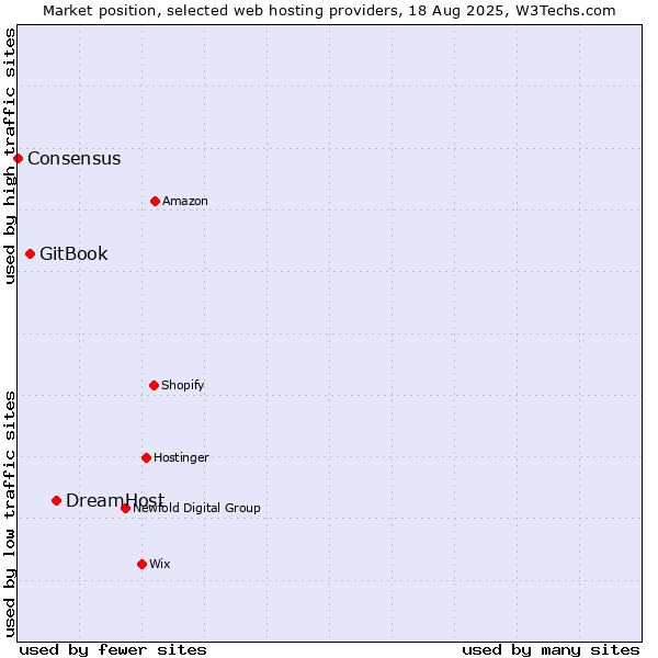 Market position of DreamHost vs. GitBook vs. Consensus