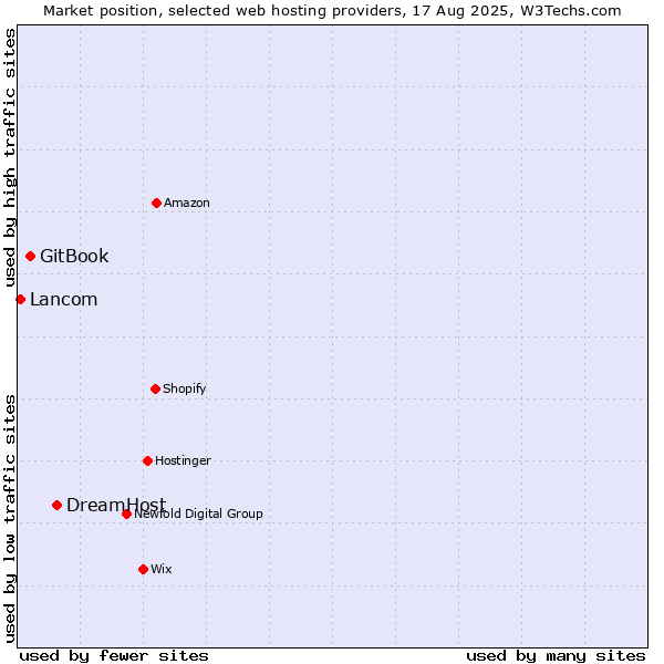Market position of DreamHost vs. GitBook vs. Lancom
