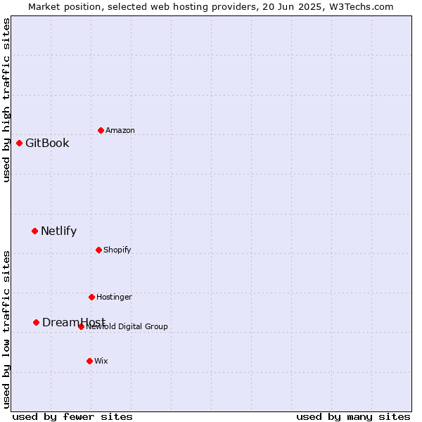 Market position of DreamHost vs. Netlify vs. GitBook