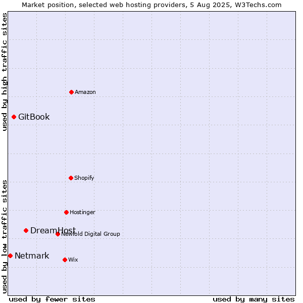 Market position of DreamHost vs. GitBook vs. Netmark