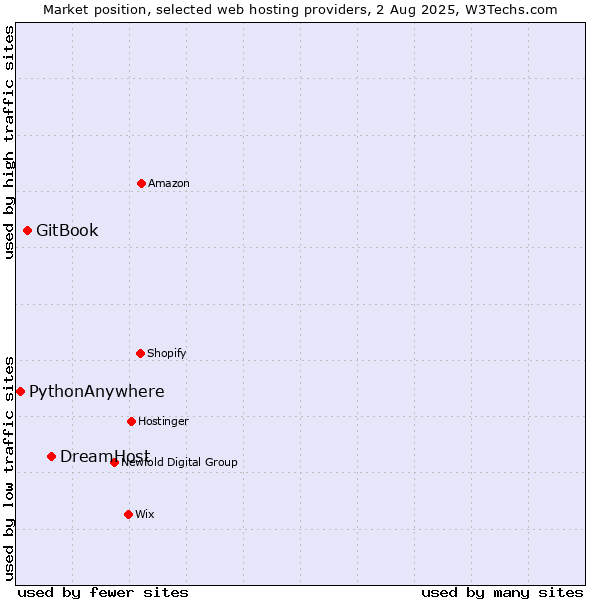 Market position of DreamHost vs. GitBook vs. PythonAnywhere