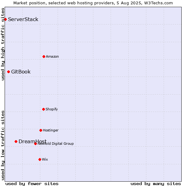 Market position of DreamHost vs. GitBook vs. ServerStack