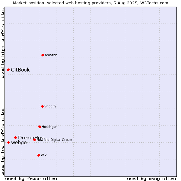 Market position of DreamHost vs. webgo vs. GitBook
