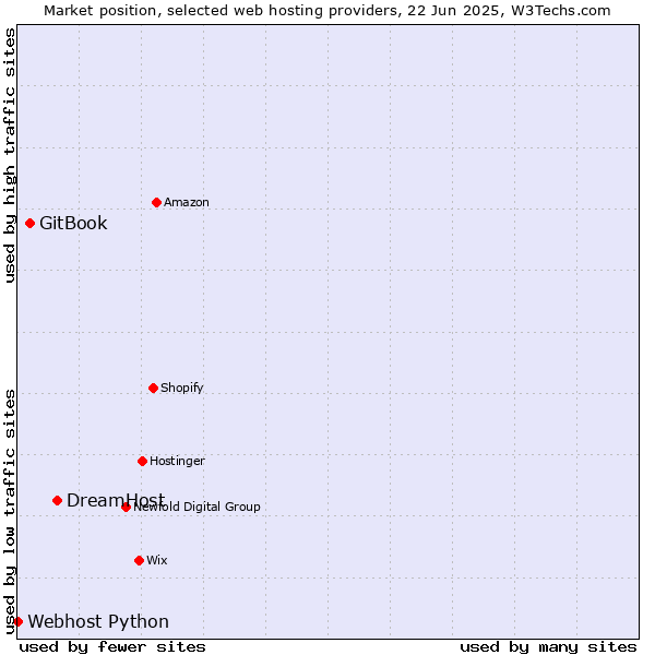 Market position of DreamHost vs. GitBook vs. Webhost Python