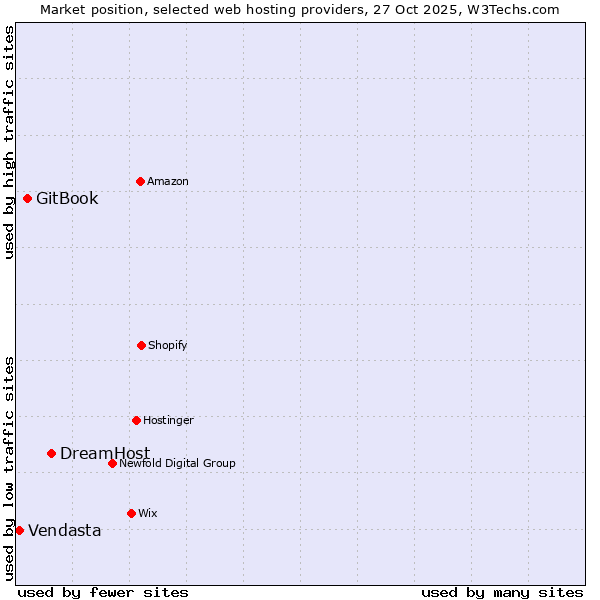 Market position of DreamHost vs. GitBook vs. Vendasta