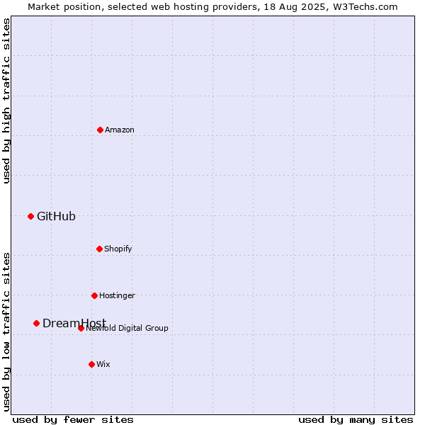 Market position of DreamHost vs. GitHub
